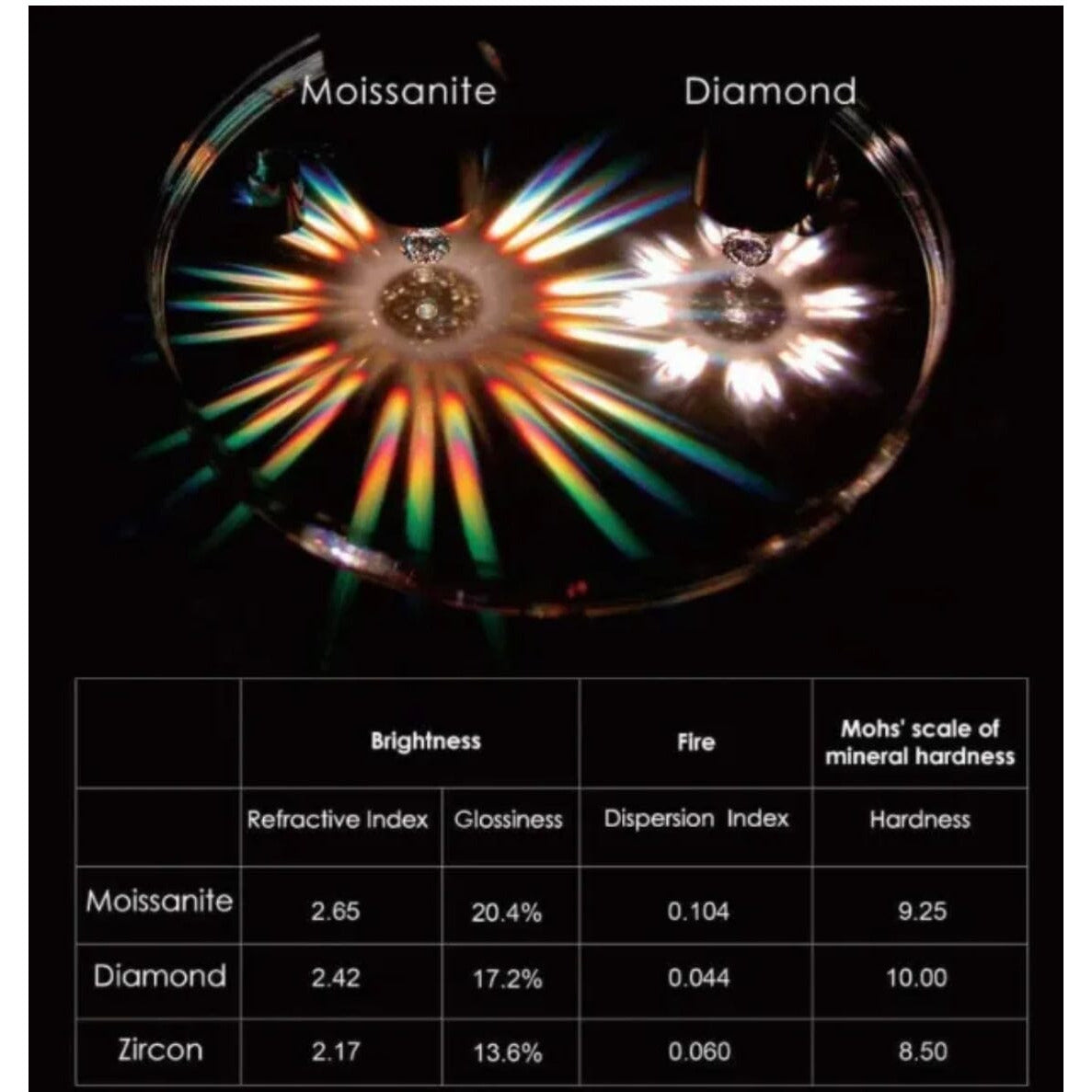 Discover the captivating brilliance of Moissanite vs. Diamond in this stunning comparison. Moissanite sparkles with more fire and brightness, while Diamonds boast unparalleled hardness – a trending choice for those seeking sustainable luxury. #Moissanite #Diamond #JewelryTrends #EcoFriendlyLuxury
